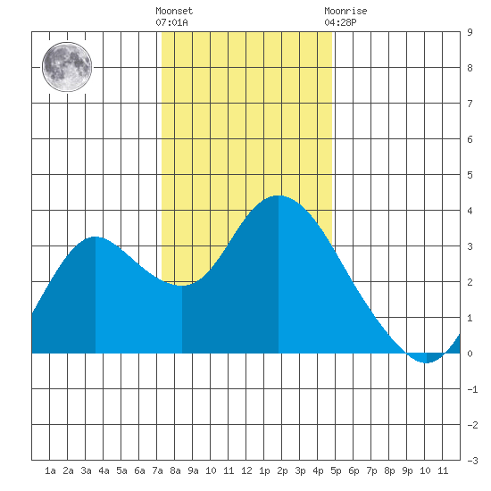 Suisun Bay tide chart for Saturday, December 18, 2021