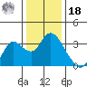 Suisun Bay tide chart for Saturday, December 18, 2021