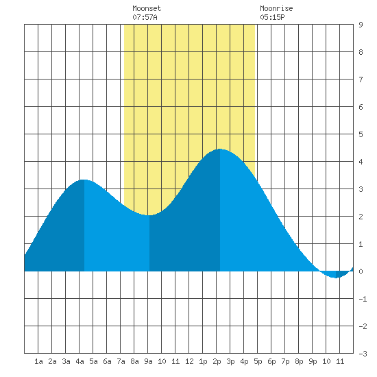 Suisun Bay tide chart for Sunday, December 19, 2021