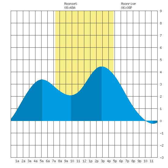Suisun Bay tide chart for Monday, December 20, 2021