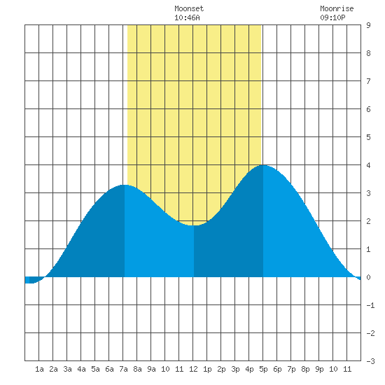 Suisun Bay tide chart for Thursday, December 23, 2021