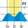 Suisun Bay tide chart for Thursday, December 23, 2021