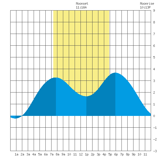 Suisun Bay tide chart for Friday, December 24, 2021