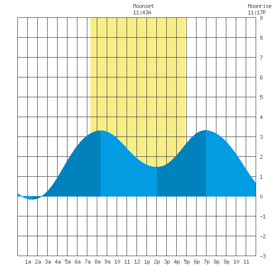 Suisun Bay tide chart for Saturday, December 25, 2021