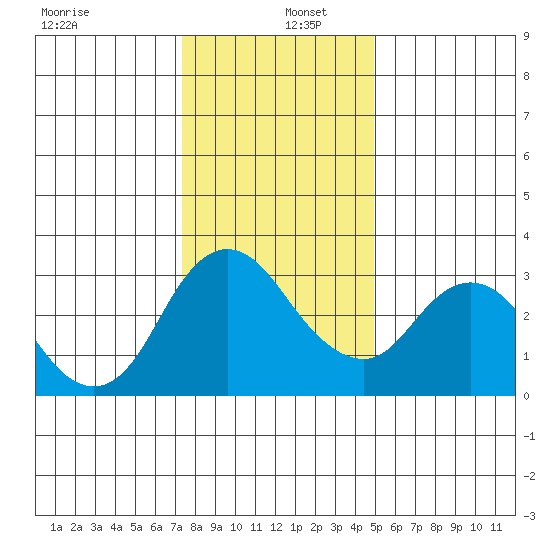 Suisun Bay tide chart for Monday, December 27, 2021