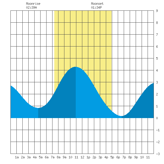 Suisun Bay tide chart for Wednesday, December 29, 2021