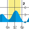 Suisun Bay tide chart for Thursday, December 2, 2021