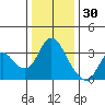 Suisun Bay tide chart for Thursday, December 30, 2021