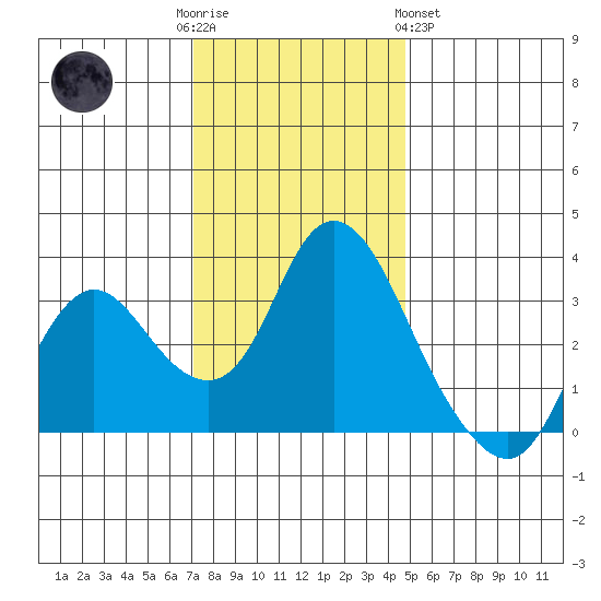 Suisun Bay tide chart for Friday, December 3, 2021