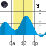 Suisun Bay tide chart for Friday, December 3, 2021