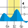 Suisun Bay tide chart for Saturday, December 4, 2021