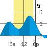 Suisun Bay tide chart for Sunday, December 5, 2021