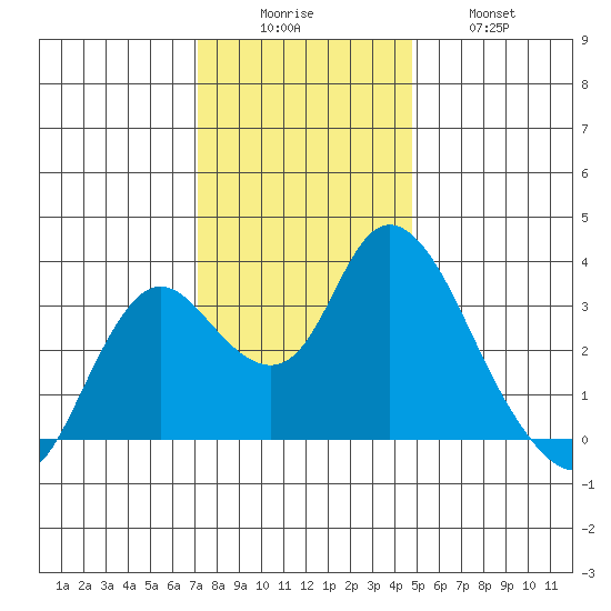 Suisun Bay tide chart for Monday, December 6, 2021