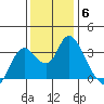 Suisun Bay tide chart for Monday, December 6, 2021