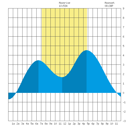 Suisun Bay tide chart for Tuesday, December 7, 2021