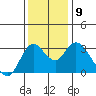 Suisun Bay tide chart for Thursday, December 9, 2021