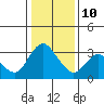 Suisun Bay tide chart for Monday, January 10, 2022