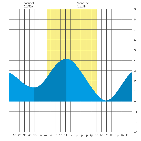 Suisun Bay tide chart for Wednesday, January 12, 2022