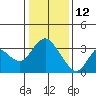 Suisun Bay tide chart for Wednesday, January 12, 2022