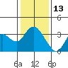 Suisun Bay tide chart for Thursday, January 13, 2022