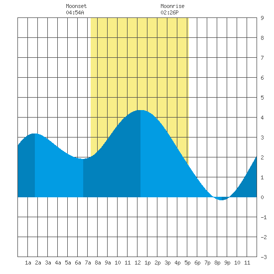 Suisun Bay tide chart for Friday, January 14, 2022