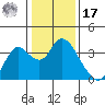 Suisun Bay tide chart for Monday, January 17, 2022