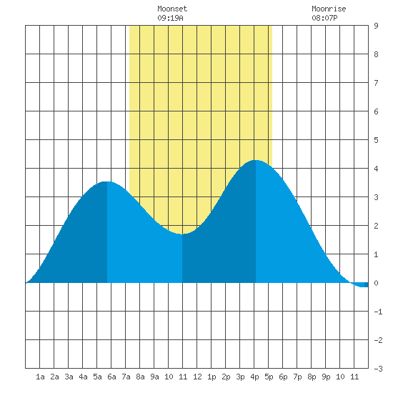 Suisun Bay tide chart for Thursday, January 20, 2022