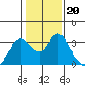 Suisun Bay tide chart for Thursday, January 20, 2022