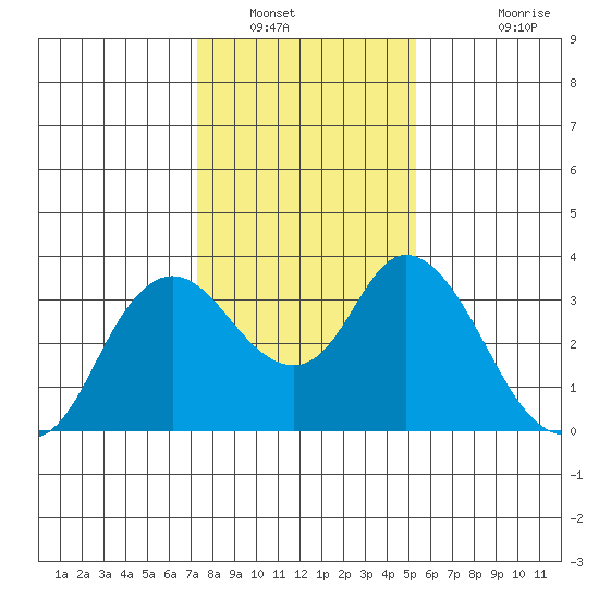 Suisun Bay tide chart for Friday, January 21, 2022