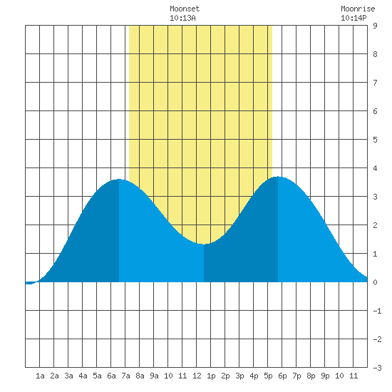 Suisun Bay tide chart for Saturday, January 22, 2022