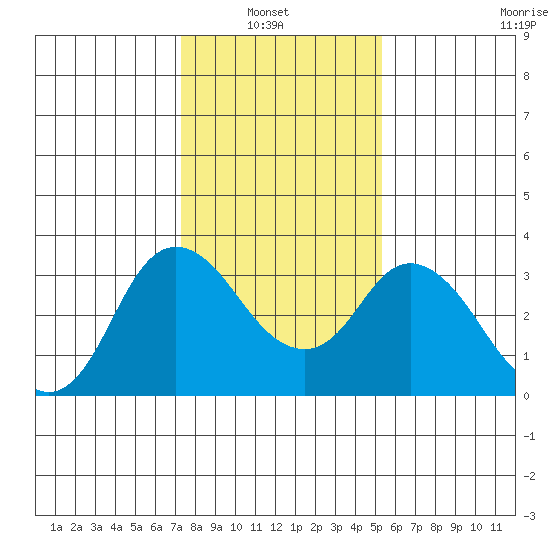 Suisun Bay tide chart for Sunday, January 23, 2022