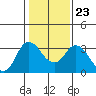 Suisun Bay tide chart for Sunday, January 23, 2022