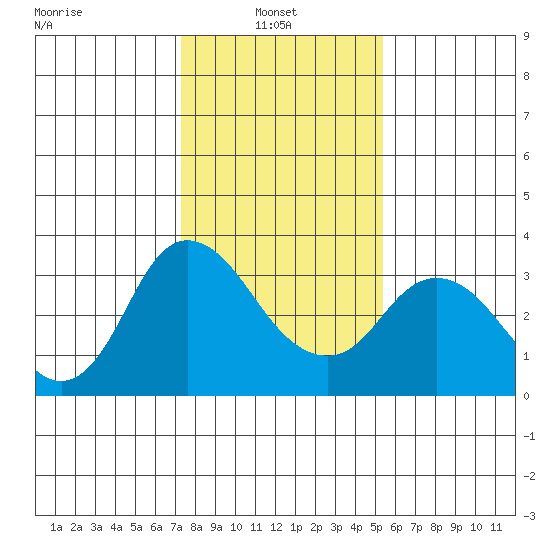 Suisun Bay tide chart for Monday, January 24, 2022