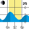 Suisun Bay tide chart for Tuesday, January 25, 2022