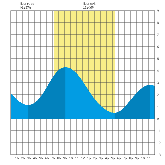 Suisun Bay tide chart for Wednesday, January 26, 2022
