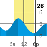 Suisun Bay tide chart for Wednesday, January 26, 2022