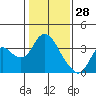 Suisun Bay tide chart for Friday, January 28, 2022