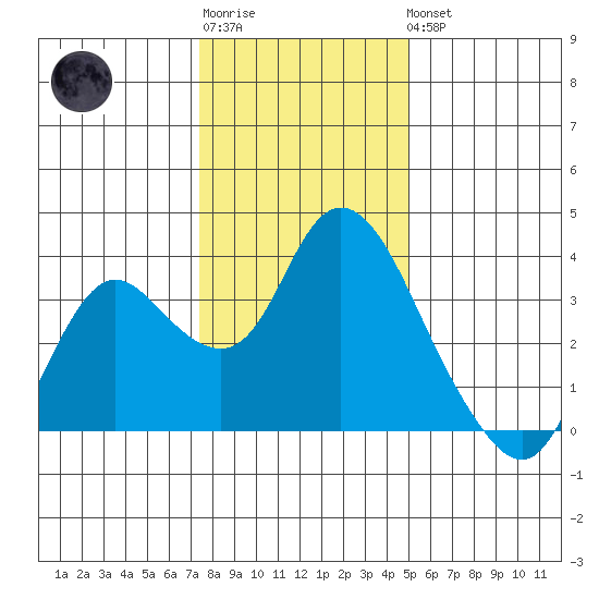 Suisun Bay tide chart for Sunday, January 2, 2022