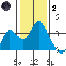 Suisun Bay tide chart for Sunday, January 2, 2022