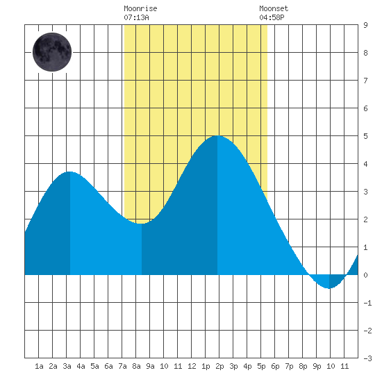 Suisun Bay tide chart for Monday, January 31, 2022