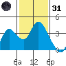 Suisun Bay tide chart for Monday, January 31, 2022