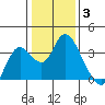 Suisun Bay tide chart for Monday, January 3, 2022