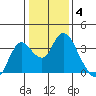 Suisun Bay tide chart for Tuesday, January 4, 2022