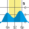 Suisun Bay tide chart for Wednesday, January 5, 2022