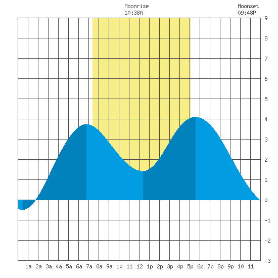 Suisun Bay tide chart for Thursday, January 6, 2022