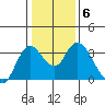 Suisun Bay tide chart for Thursday, January 6, 2022