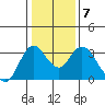 Suisun Bay tide chart for Friday, January 7, 2022