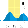 Suisun Bay tide chart for Saturday, January 8, 2022