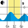 Suisun Bay tide chart for Sunday, January 9, 2022