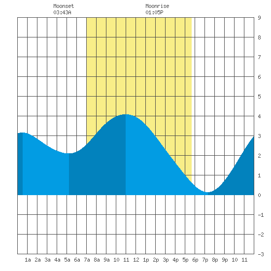 Suisun Bay tide chart for Friday, February 11, 2022